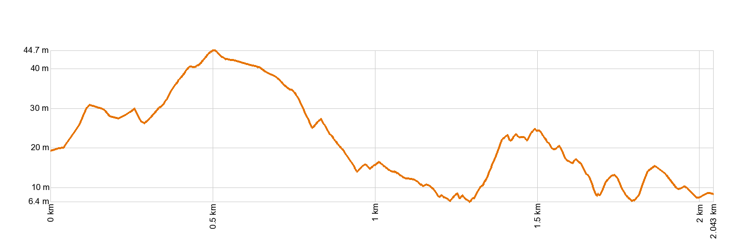 Altimetría SL-TF 292 Samarines