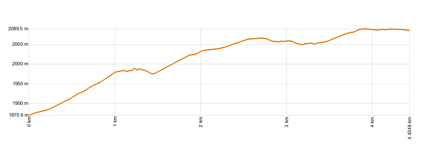 Altimetría 32. Abeque