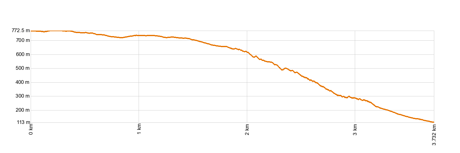 Altimetría PR-TF 58 Camino del Risco