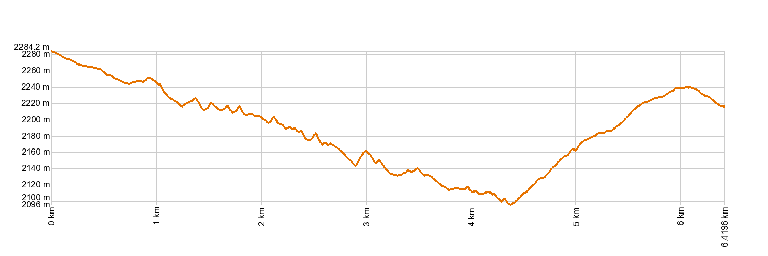 Altimetría 21. Corral del Niño a la Yegua Blanca