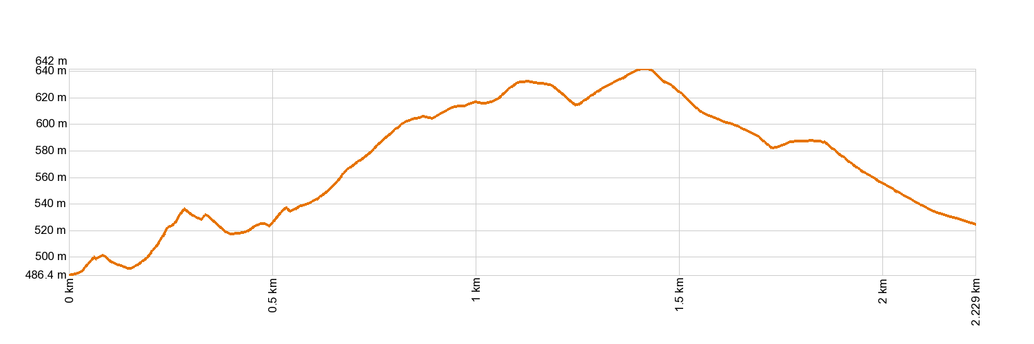 Altimetría PR-TF 53.1 Cuevas Negras - Tierra del Trigo