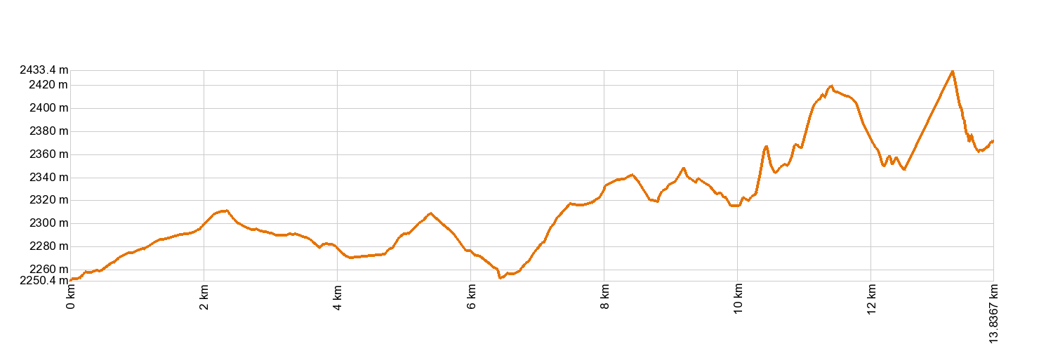 Altimetría 8. El Filo