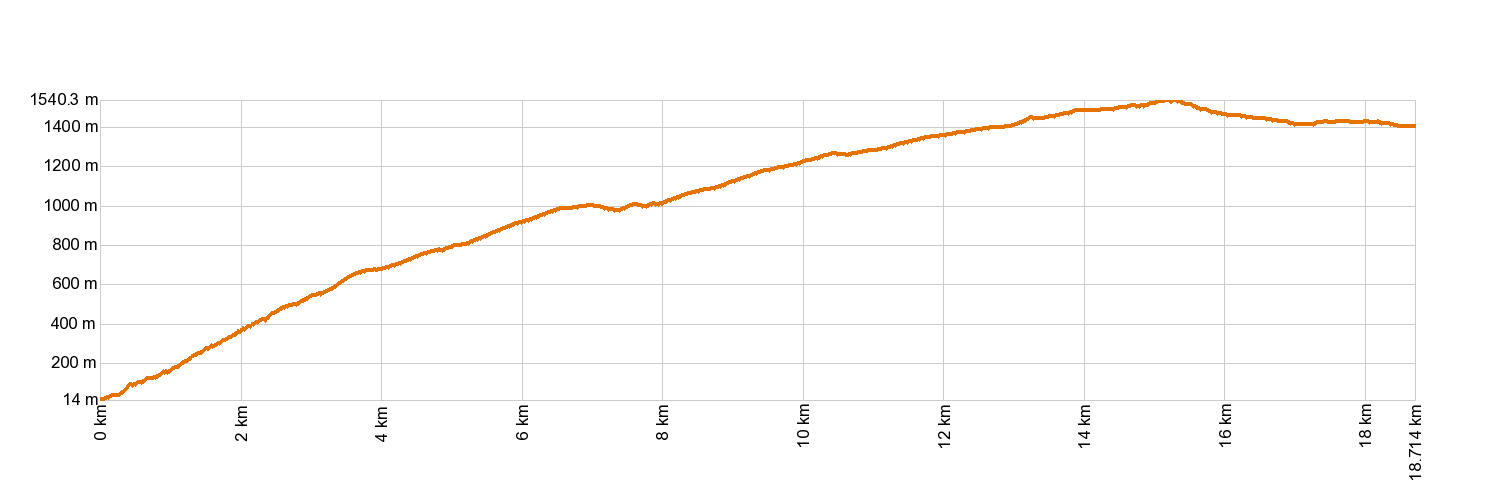Altimetría PR-TF 43 Garachico - Montana Chinyero
