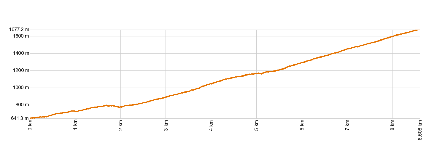 Altimetría PR-TF 83.1 Las Vegas - Los Escurriales