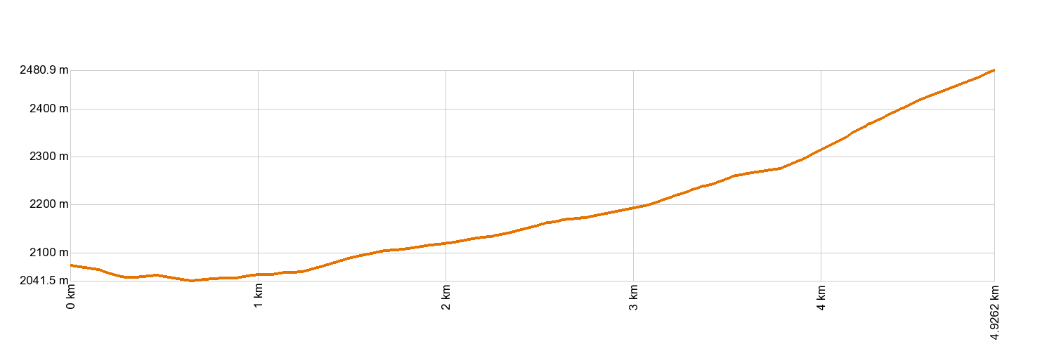 Altimetría 22. Lomo Hurtado