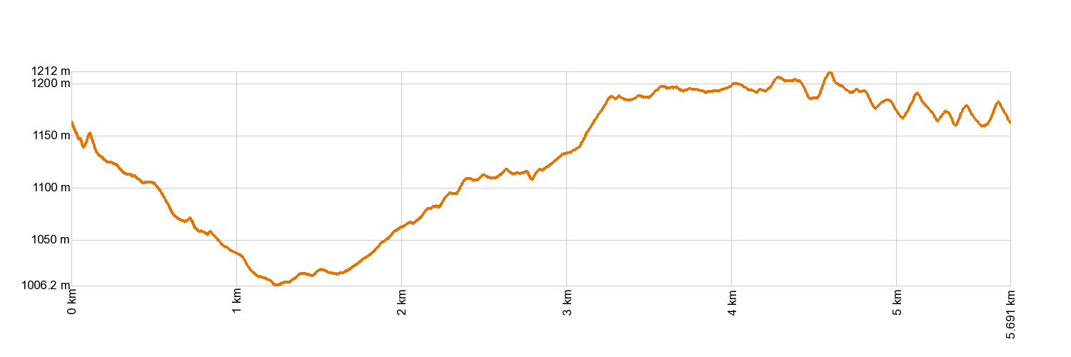 Altimetría PR-TF 35 La Caldera - Mamio - La Caldera