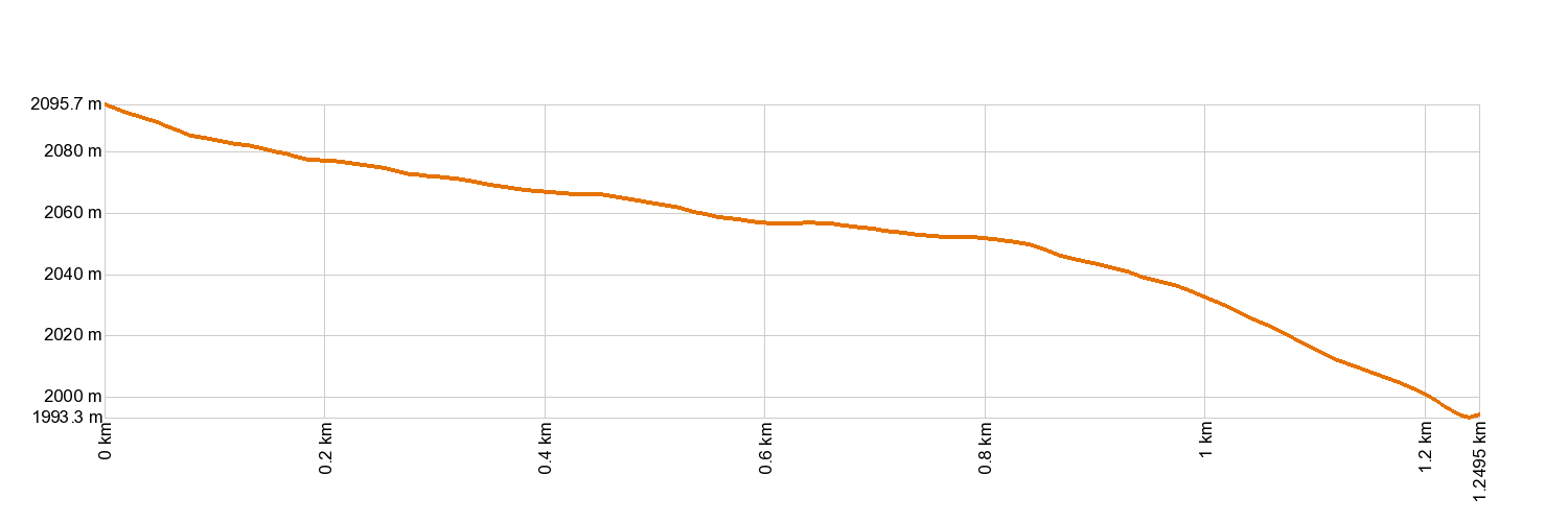 Altimetría 34. Montaña Limón