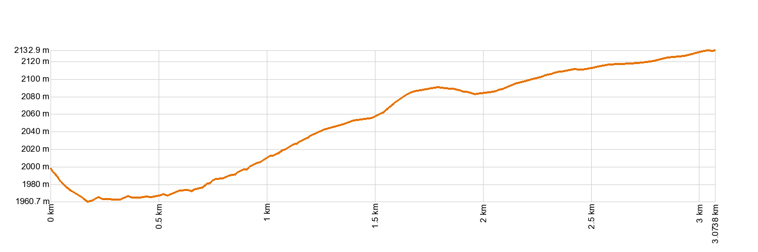 Altimetría 33. Montaña Negra