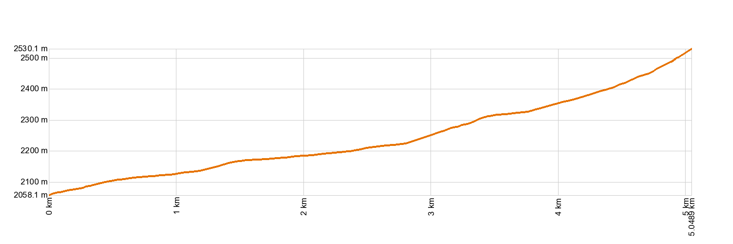 Altimetría 6. Montaña de los Tomillos