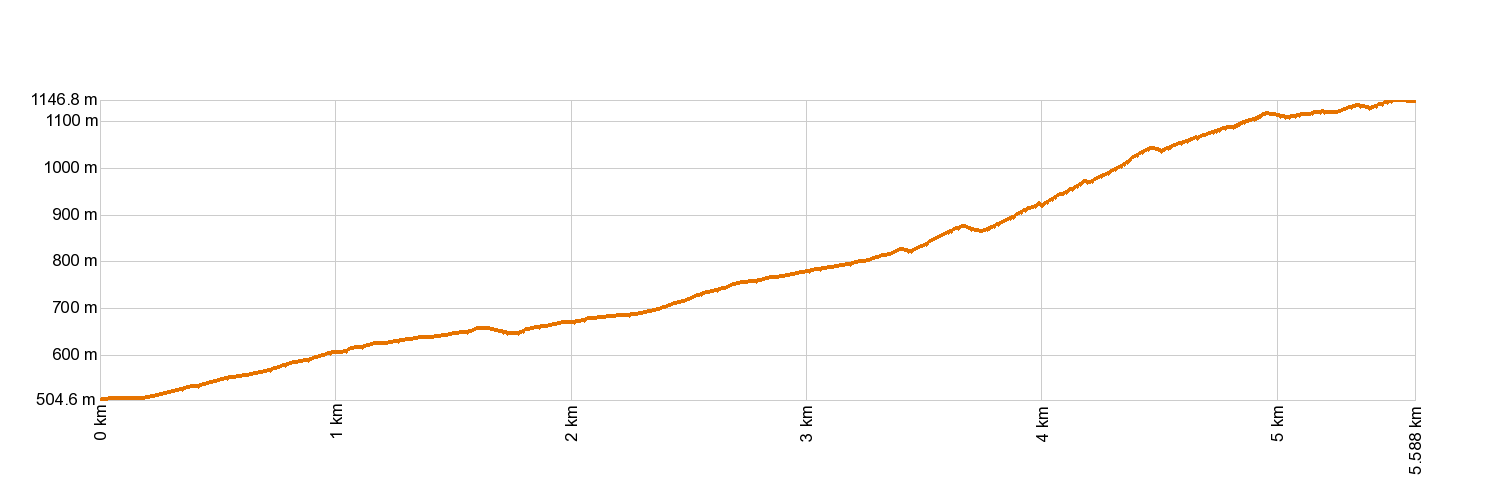 Altimetría PR-TF 56 El Palmar - Cumbre de Bolico