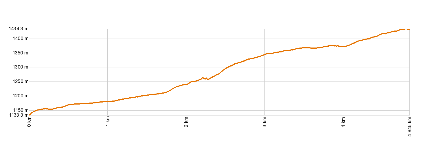 Altimetría PR-TF 43.2 Los Partidos de Franquis - Chinyero