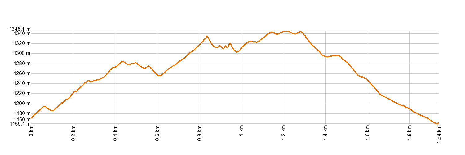 Altimetría PR-TF 35.2 Ruta del Agua