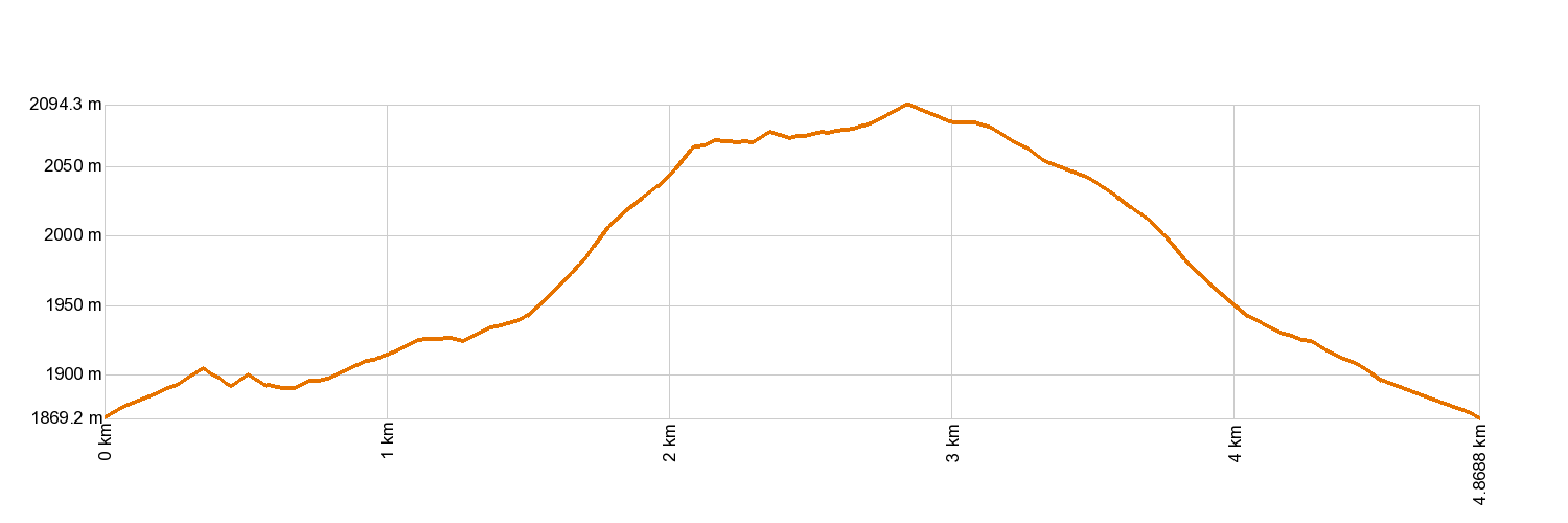 Altimetría 13. Sámara