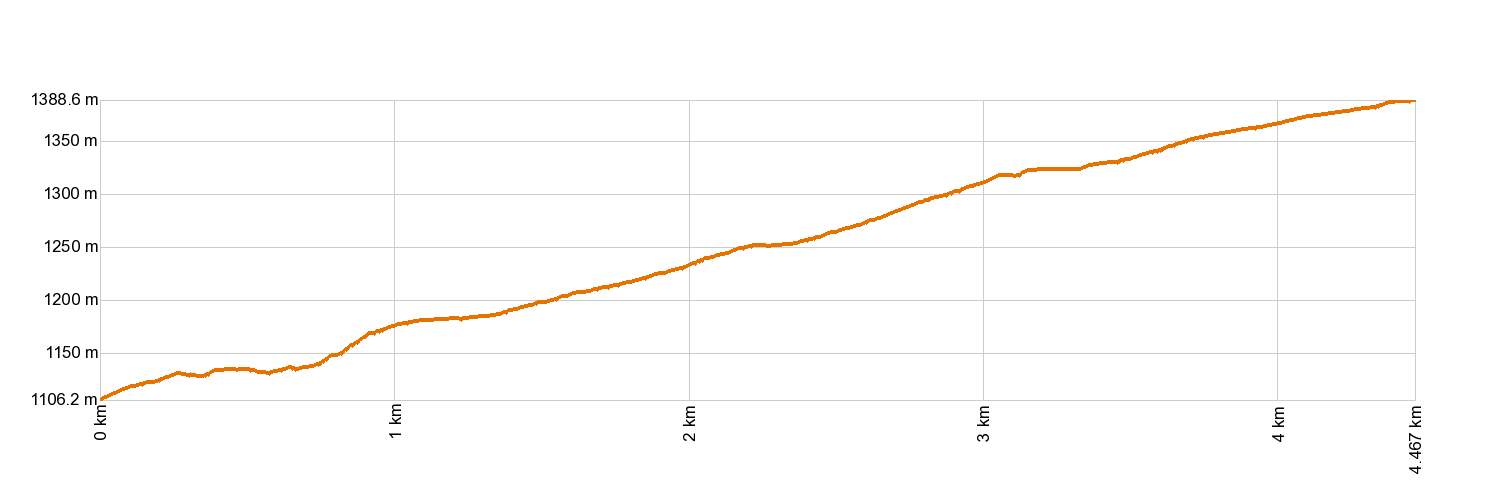 Altimetría PR-TF 43.1 San Jose de Los Llanos - Montana Chinyero