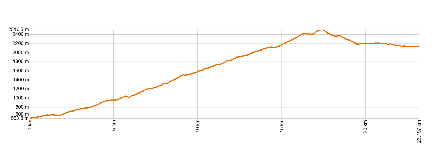 Altimetría PR-TF 86 Villa de Arico - Cumbre de Arico
