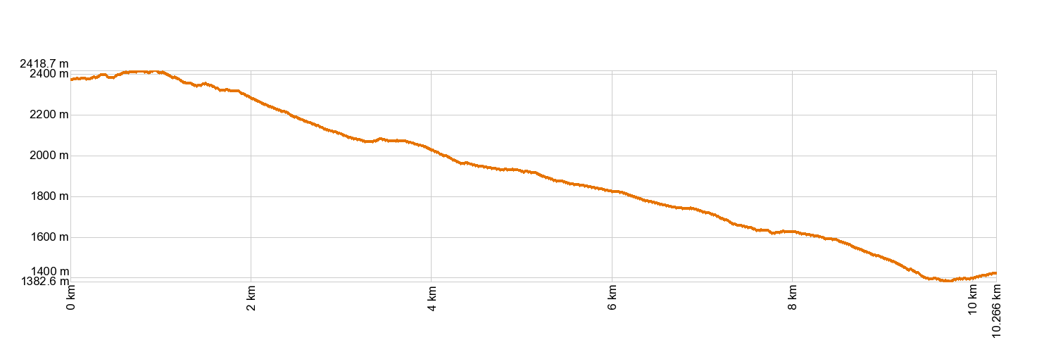 Altimetría GR 131 Anaga - Chasna. Tramo: Degollada de Guajara - Vilaflor