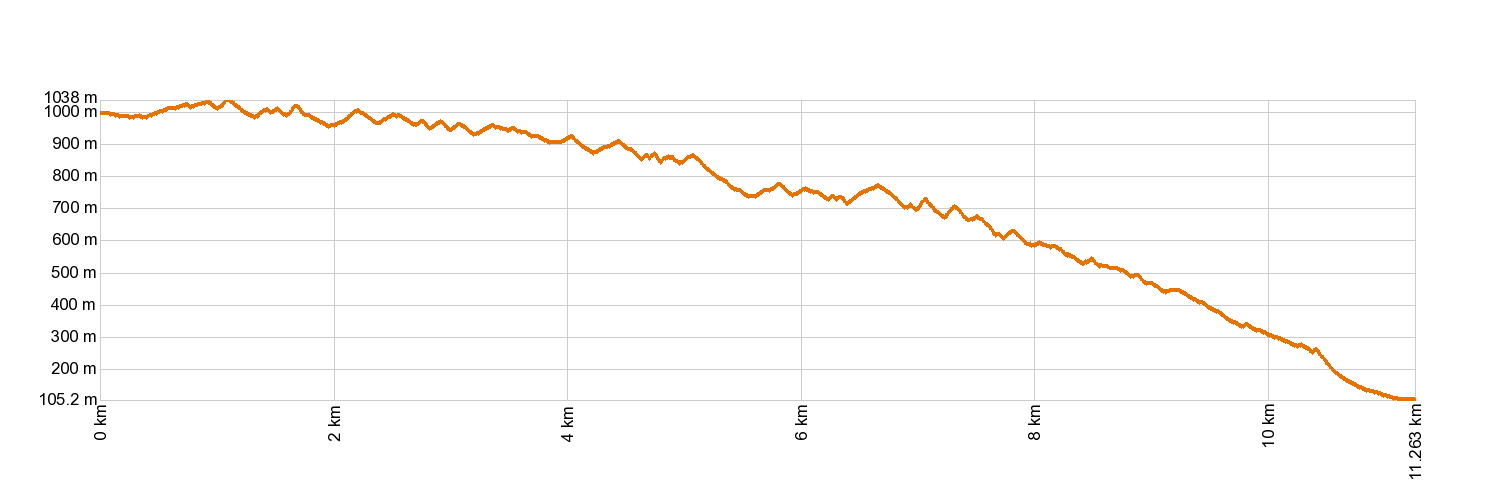 Altimetría PR-TF 54 Los Silos - Las Moradas - Monte del Agua
    