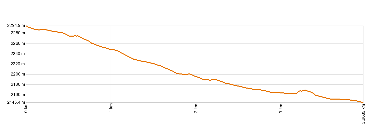 Altimetría 19. Majúa