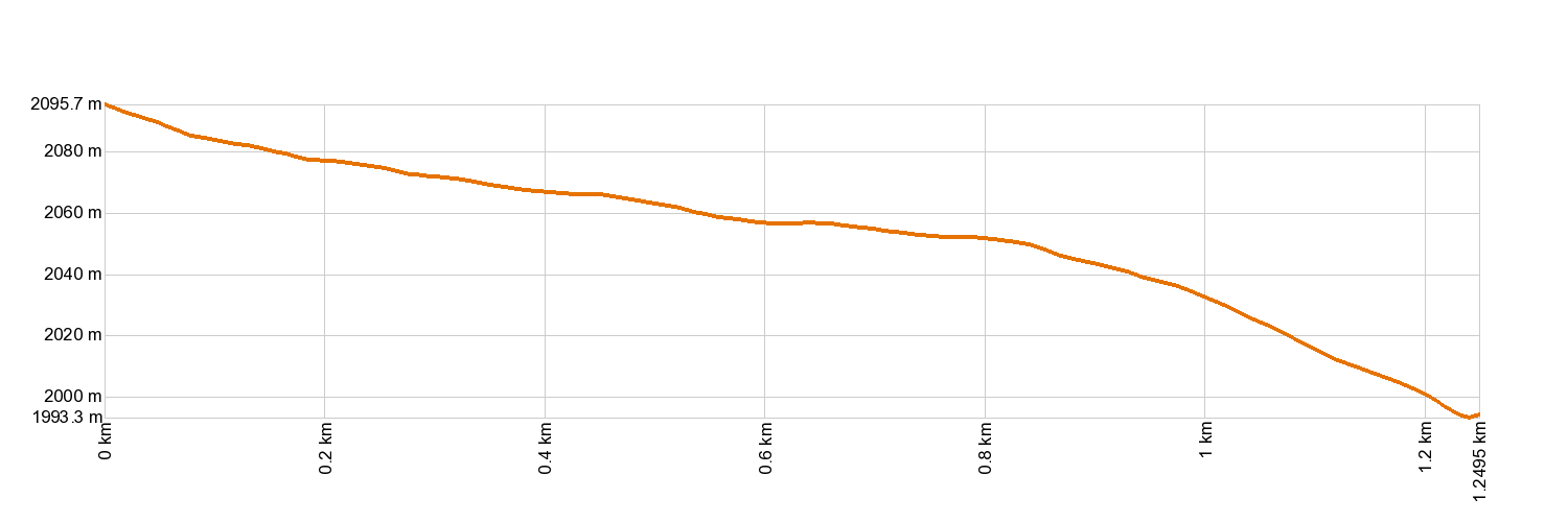 Altimetría 34. Montaña Limón