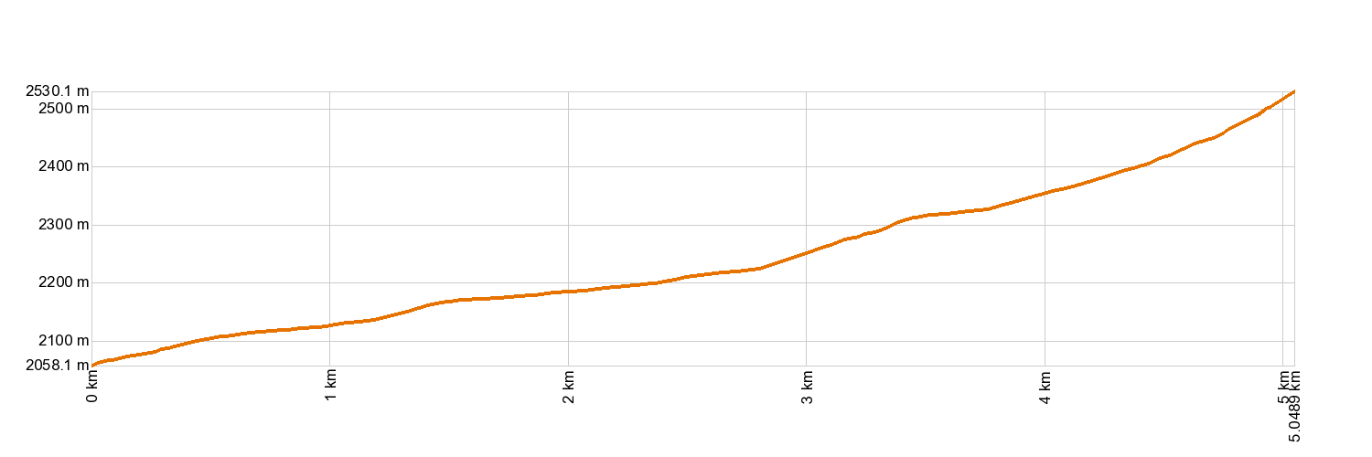 Altimetría 6. Montaña de los Tomillos