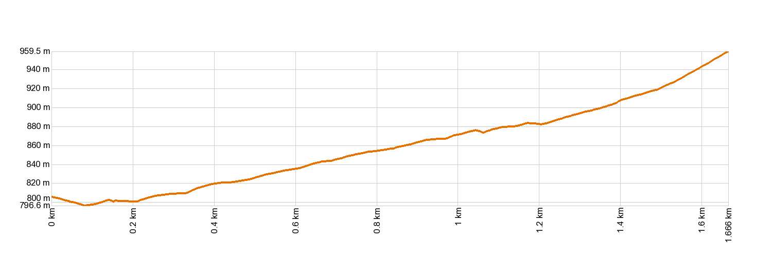 Altimetría PR-TF 86.1 Ortiz - La Puente (Zona de Escalada)
    