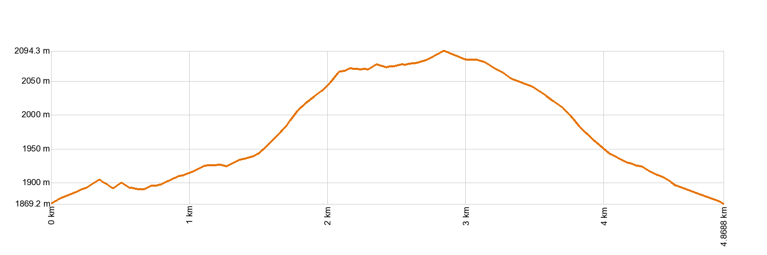 Altimetría 13. Sámara