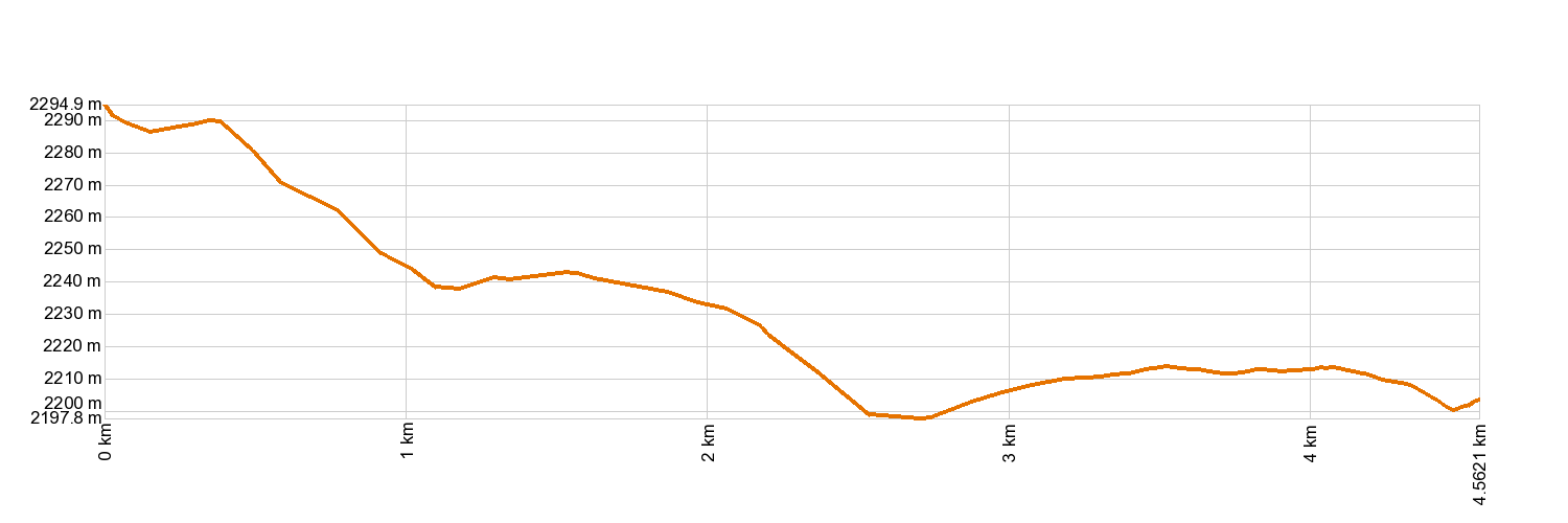Altimetría 16. Sanatorio