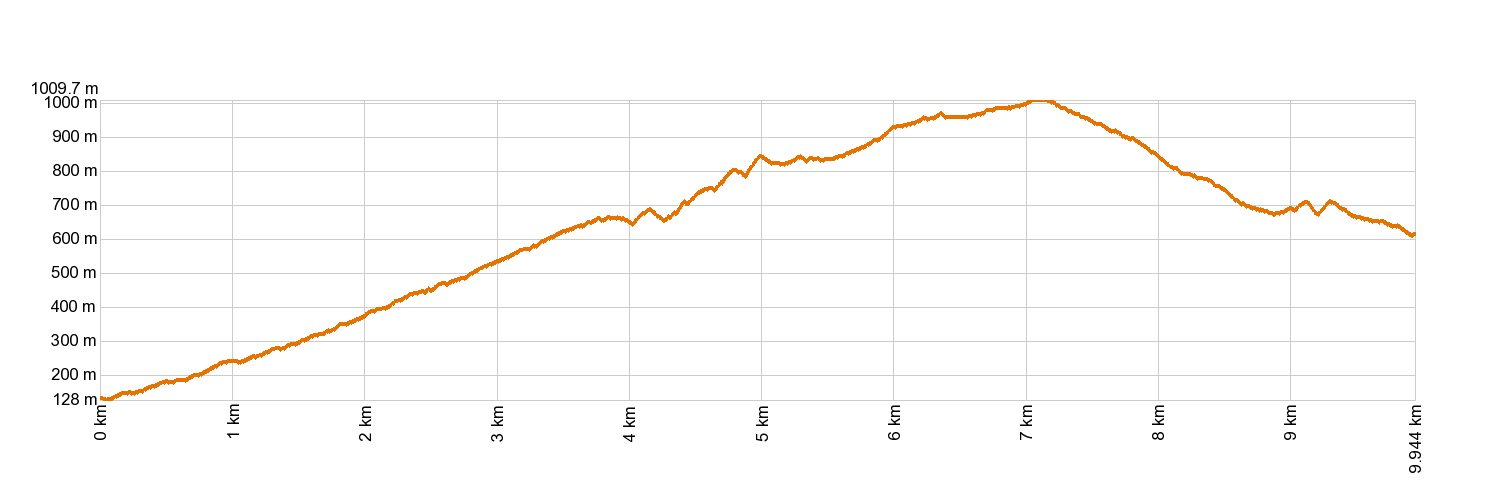 Altimetría PR-TF 2 Taborno - Pico del Inglés - Valleseco