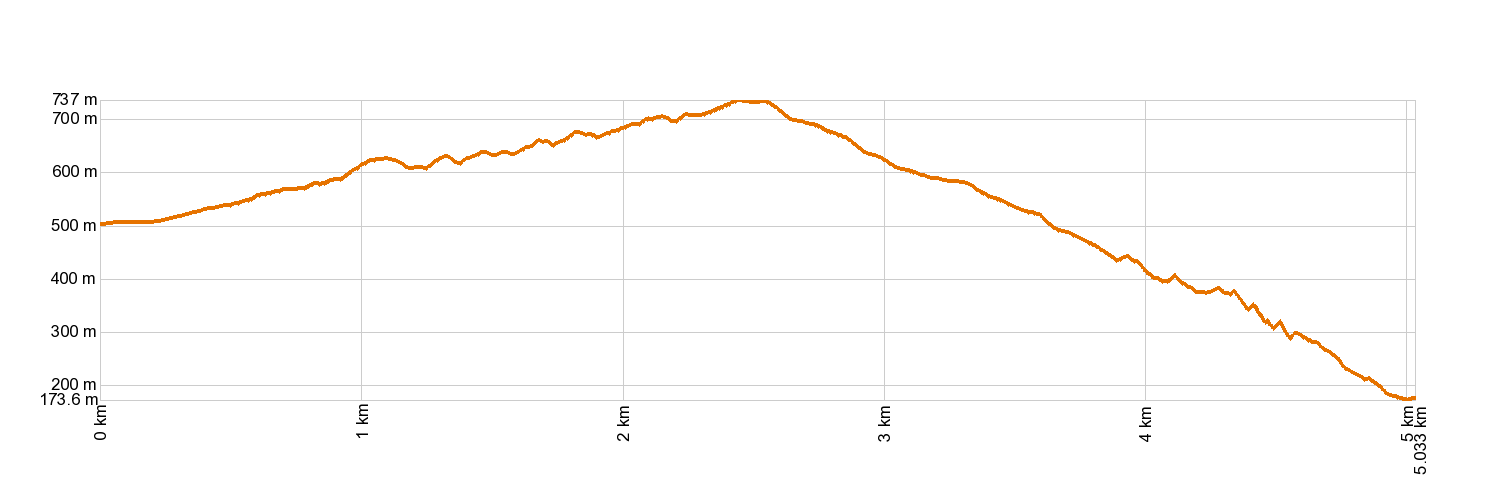 Altimetría PR-TF 55 Los Silos - Talavera - El Palmar
