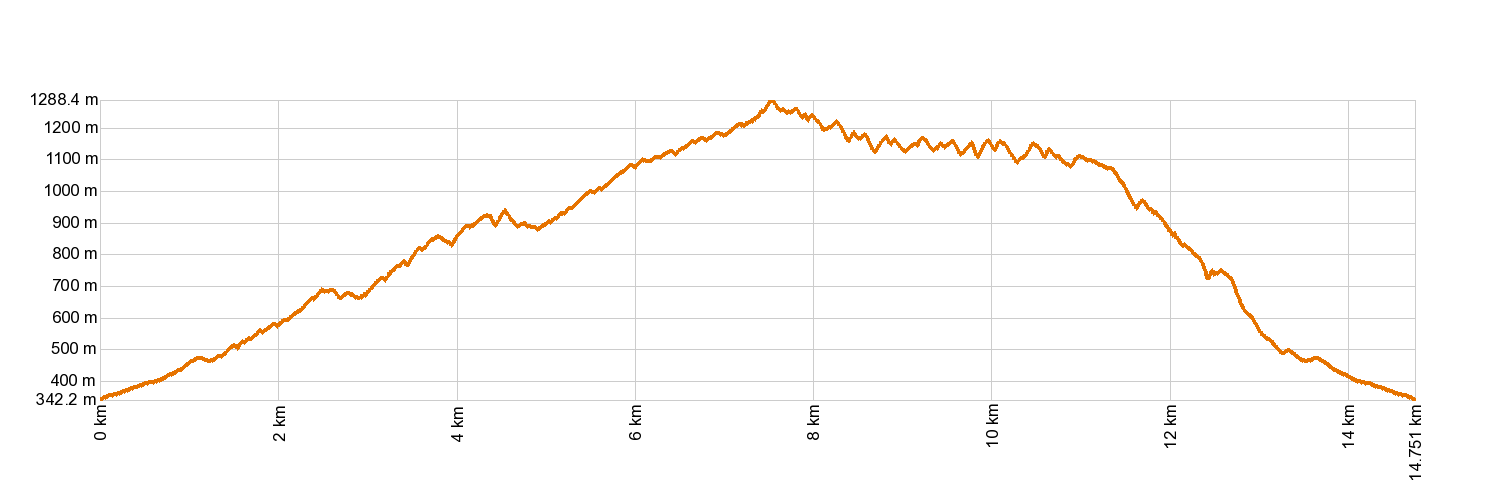 Altimetría PR-TF 40 Ladera de Tigaiga